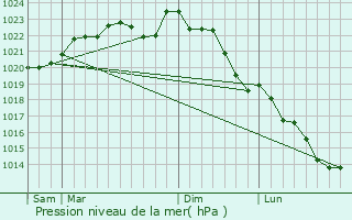 Graphe de la pression atmosphrique prvue pour Coupru