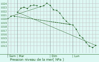 Graphe de la pression atmosphrique prvue pour Beaurains