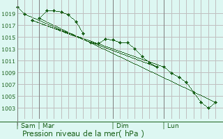 Graphe de la pression atmosphrique prvue pour Waldenbuch
