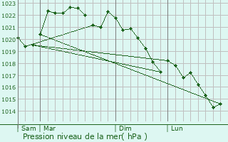 Graphe de la pression atmosphrique prvue pour Riupeyrous