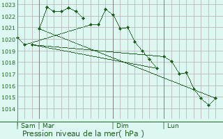 Graphe de la pression atmosphrique prvue pour Coarraze