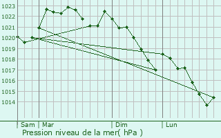 Graphe de la pression atmosphrique prvue pour Menditte