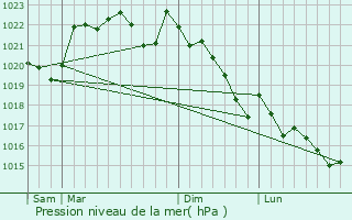 Graphe de la pression atmosphrique prvue pour Saint-Avit-Saint-Nazaire