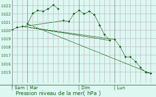 Graphe de la pression atmosphrique prvue pour Courmemin