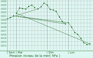 Graphe de la pression atmosphrique prvue pour Puzeaux