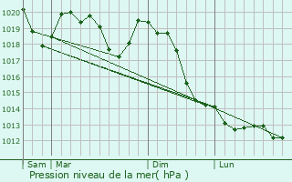 Graphe de la pression atmosphrique prvue pour Rogaska Slatina