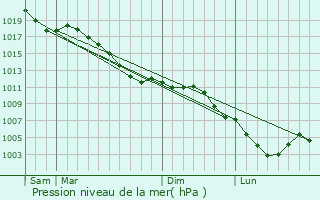Graphe de la pression atmosphrique prvue pour Foisches