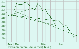 Graphe de la pression atmosphrique prvue pour Aubertin