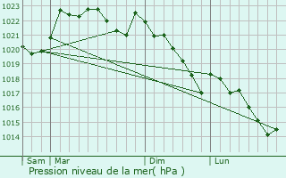 Graphe de la pression atmosphrique prvue pour Verdets