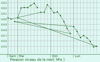 Graphe de la pression atmosphrique prvue pour Flouds