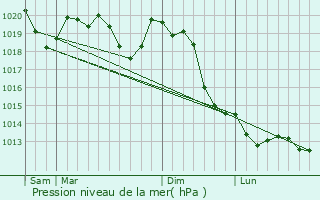 Graphe de la pression atmosphrique prvue pour Cerkvenjak