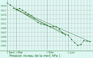 Graphe de la pression atmosphrique prvue pour Brbires