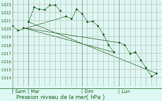 Graphe de la pression atmosphrique prvue pour Tabaille-Usquain