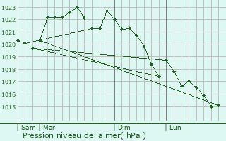 Graphe de la pression atmosphrique prvue pour Martres