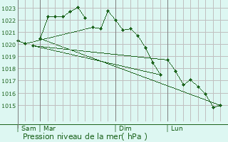 Graphe de la pression atmosphrique prvue pour Illats