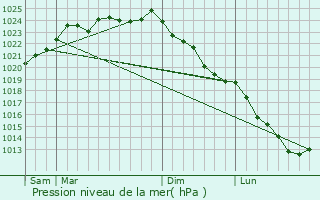Graphe de la pression atmosphrique prvue pour Carency
