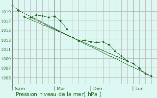 Graphe de la pression atmosphrique prvue pour Germersheim