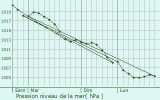 Graphe de la pression atmosphrique prvue pour Rindschleiden