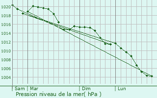 Graphe de la pression atmosphrique prvue pour Altomnster