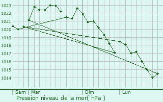 Graphe de la pression atmosphrique prvue pour Ainharp
