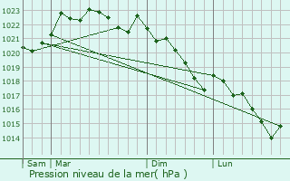 Graphe de la pression atmosphrique prvue pour Bonloc