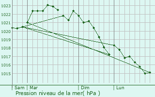 Graphe de la pression atmosphrique prvue pour Bias