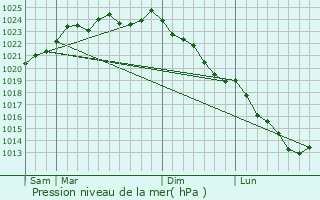Graphe de la pression atmosphrique prvue pour Mailly-Maillet