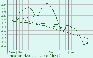 Graphe de la pression atmosphrique prvue pour Spisska Bela