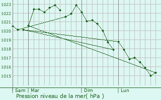 Graphe de la pression atmosphrique prvue pour Chamadelle