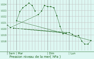 Graphe de la pression atmosphrique prvue pour Oleszyce