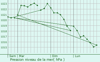 Graphe de la pression atmosphrique prvue pour Laruscade