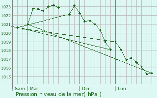 Graphe de la pression atmosphrique prvue pour Saint-Seurin-de-Bourg
