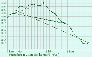 Graphe de la pression atmosphrique prvue pour Dival