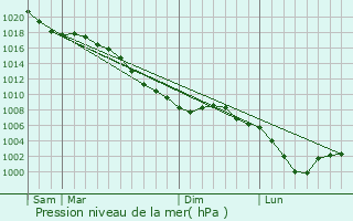 Graphe de la pression atmosphrique prvue pour Frasnes-lez-Anvaing