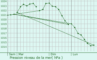 Graphe de la pression atmosphrique prvue pour pernon