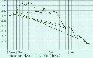 Graphe de la pression atmosphrique prvue pour La Rochnard