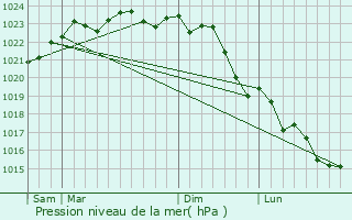 Graphe de la pression atmosphrique prvue pour Cour-Cheverny