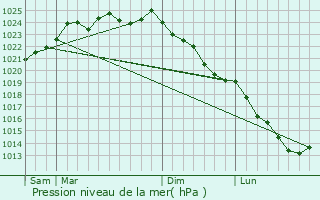 Graphe de la pression atmosphrique prvue pour Naours