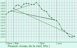 Graphe de la pression atmosphrique prvue pour Troisvaux