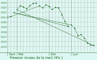 Graphe de la pression atmosphrique prvue pour Saint-Georges-sur-Cher