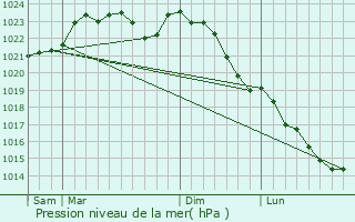 Graphe de la pression atmosphrique prvue pour Thivars