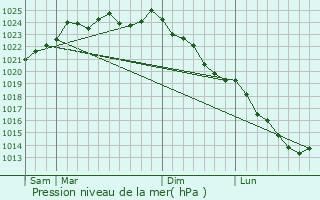 Graphe de la pression atmosphrique prvue pour Fossemanant