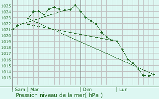 Graphe de la pression atmosphrique prvue pour Remaisnil
