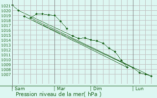 Graphe de la pression atmosphrique prvue pour Groheubach