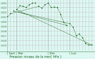 Graphe de la pression atmosphrique prvue pour Sainte-Gemmes