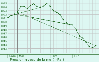 Graphe de la pression atmosphrique prvue pour La Chausse-Tirancourt