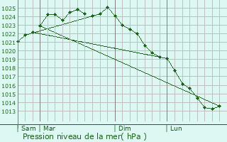Graphe de la pression atmosphrique prvue pour pcamps