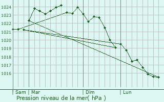 Graphe de la pression atmosphrique prvue pour Latill