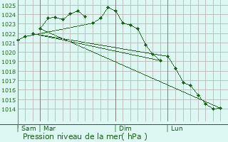 Graphe de la pression atmosphrique prvue pour Beaumont-les-Nonains