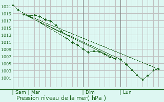 Graphe de la pression atmosphrique prvue pour Duffel